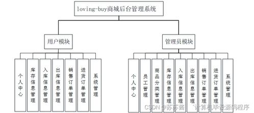 基于SpringBoot与Vue的Loving Buy商城后台管理系统设计与实现